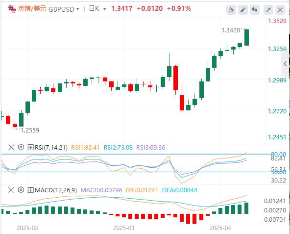 特朗普批评美联储动摇信心！美元继续遭到抛售(图2)