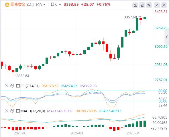 美元跌破99关口，黄金开盘大涨！(图4)