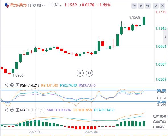 特朗普批评美联储动摇信心！美元继续遭到抛售(图1)