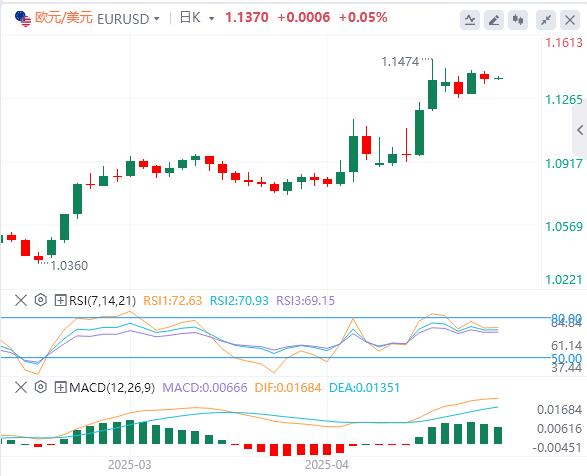 复活节行情清淡，美元徘徊在99.50附近(图1)
