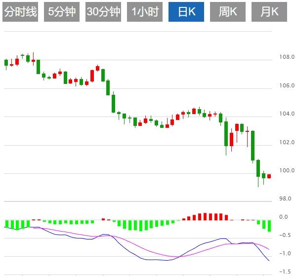 美元指数疲软，多位美联储官员将发表讲话(图1)