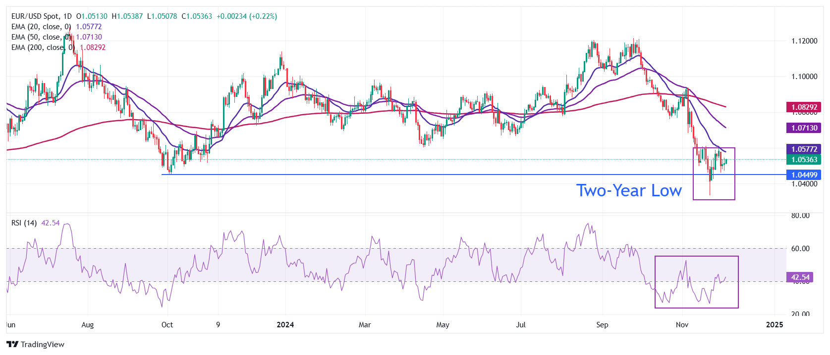 FxPro浦汇外汇市场分析：EUR/USD走高，因法国政治危机维持下行情绪