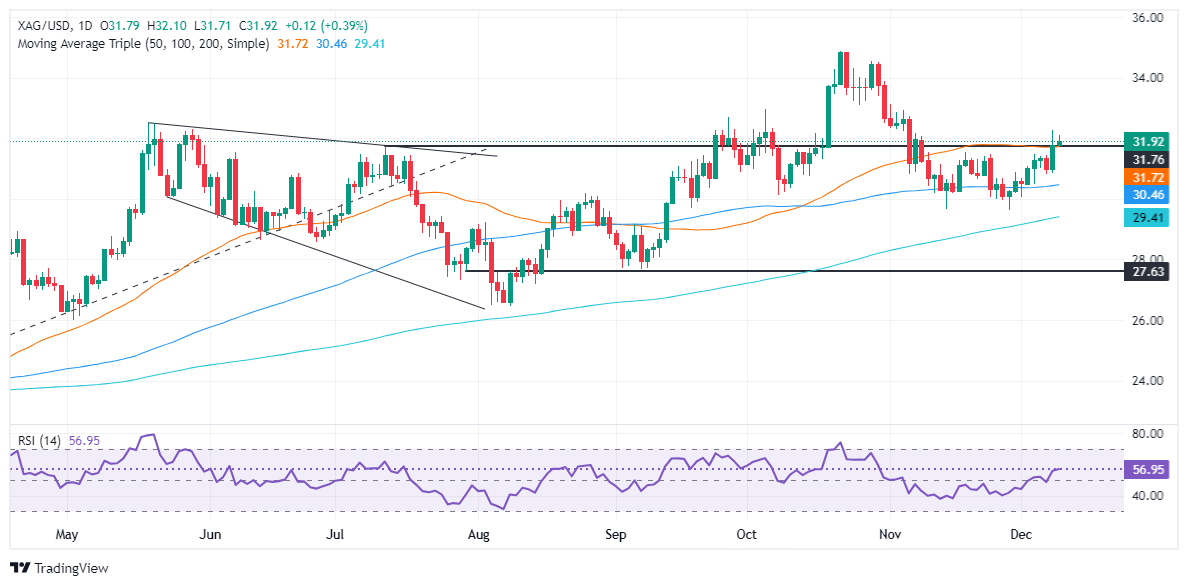 Silver Price Prediction: Amid Speculation of Federal Reserve Rate Cuts, Silver P