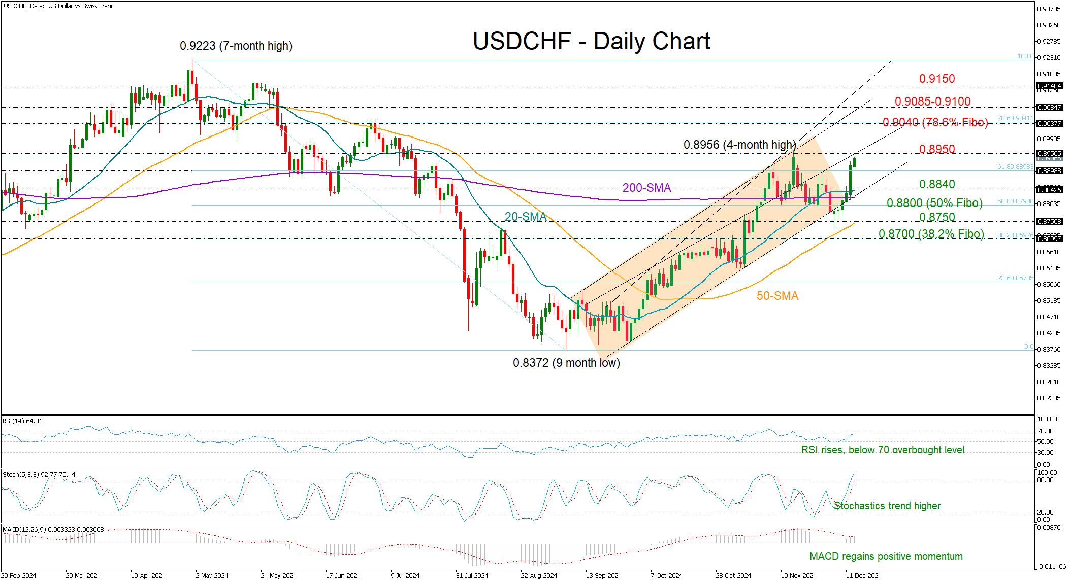 Analisa Teknikal – Kenaikan USD/CHF kembali dan terlihat akan terus naik