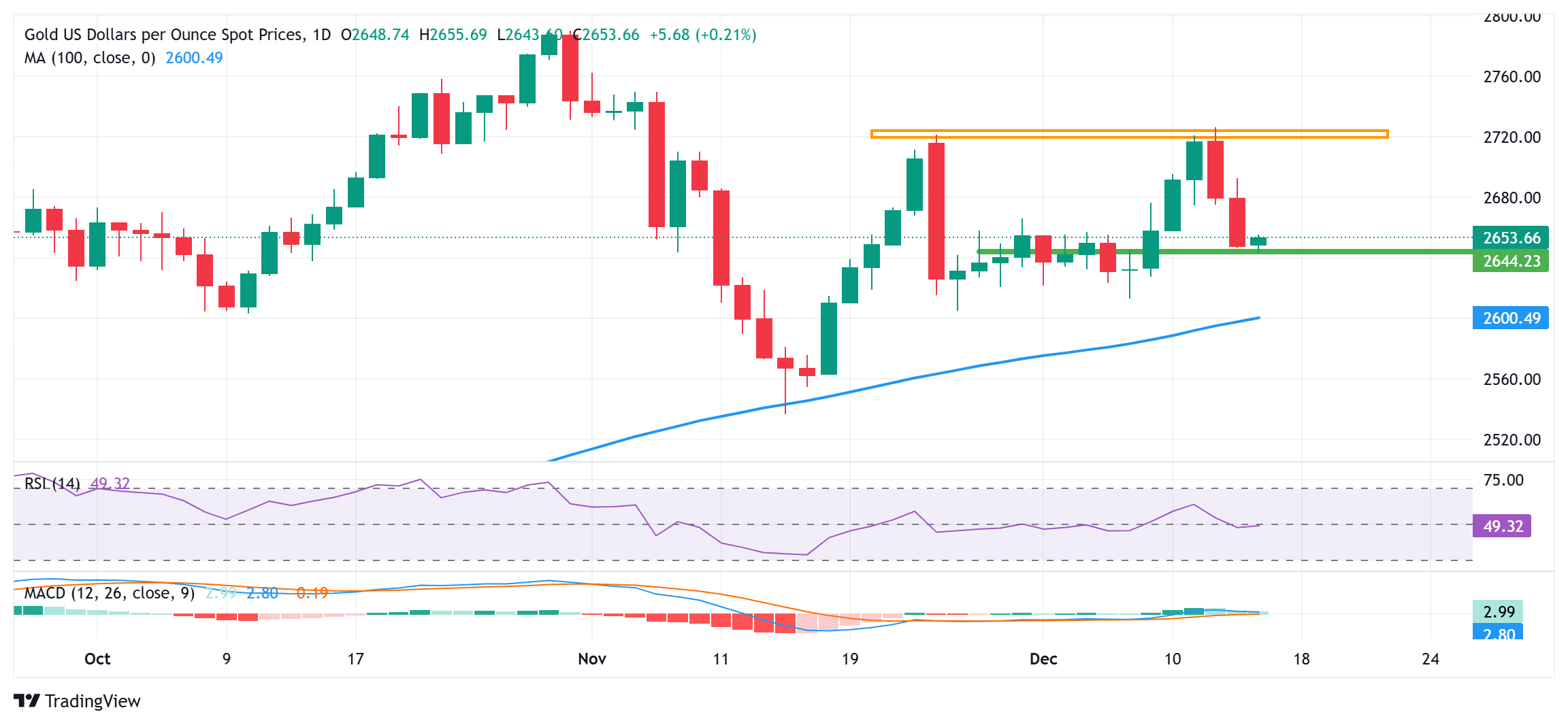 Emas rebound dari level terendah satu minggu, tidak memiliki momentum bullish me