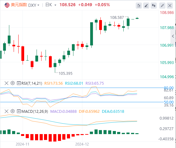 Ulasan Pasar Forex FxPro浦汇: Indeks dolar AS mencapai titik tertinggi dalam dua t