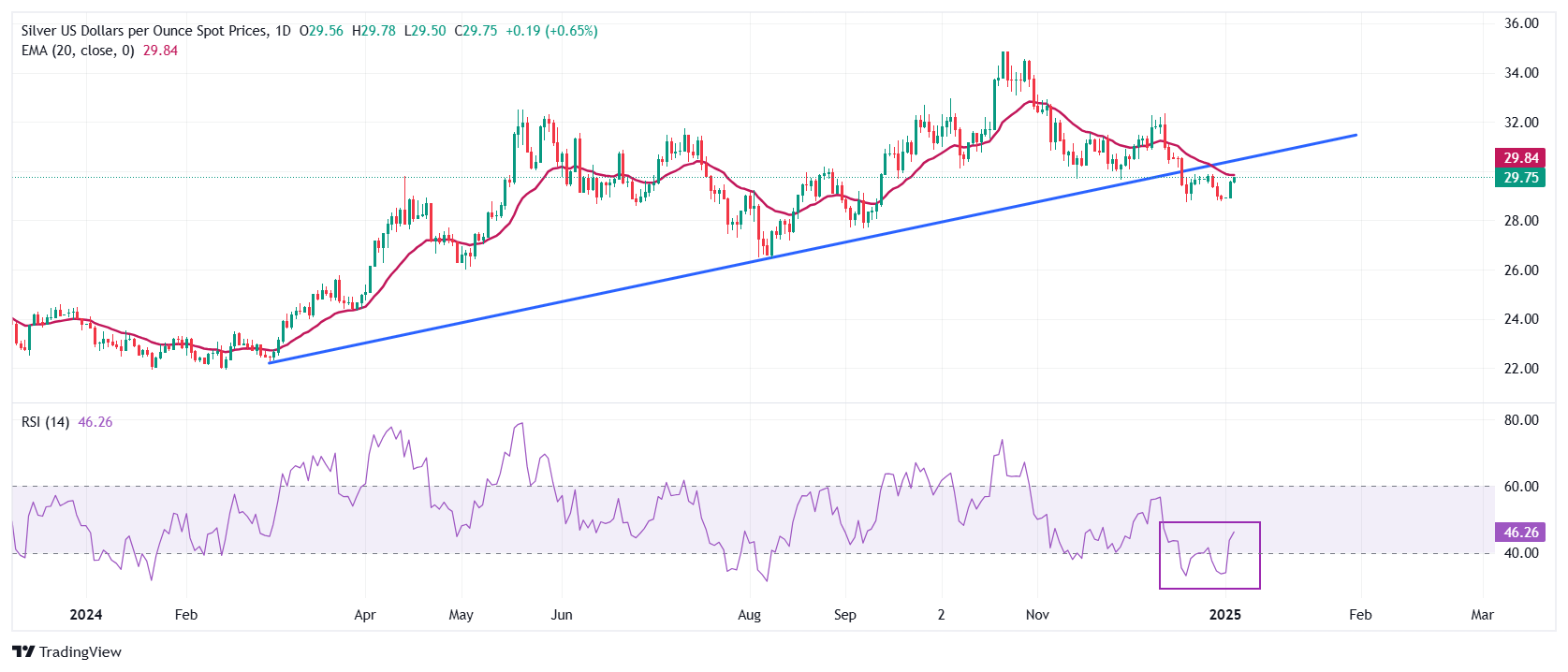 Perkiraan Harga Perak FxPro浦汇: Perak/USD melanjutkan kenaikan mendekati $29,80 k