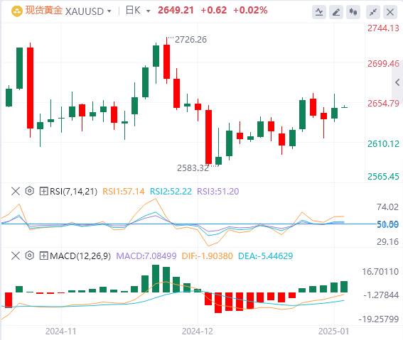 Analisis Emas FxPro浦汇: Kenaikan emas masih dalam pertahanan yang kuat dan kenaik