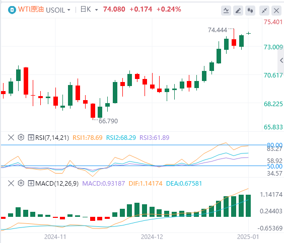 Analisis Minyak Mentah Valuta Asing FxPro浦汇: Kenaikan harga minyak terus mengera