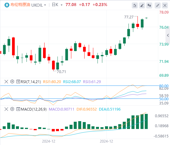 FxPro浦汇外汇原油分析：油价多头继续发力，要实现突破的难度较高(图2)