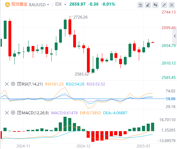 Analisis FxPro浦汇 Forex Gold: Harga emas sedikit menguat, tetapi kenaikan gagal m