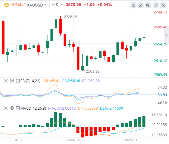 Analisis FxPro浦汇 Forex Gold: Harga emas naik tetapi masih menunjukkan tanda-tand