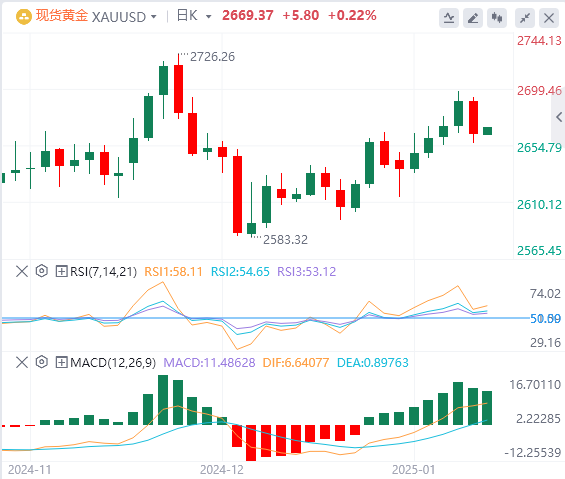 Analisis FxPro浦汇 Forex Gold: Harga emas turun karena pasar mencerna data ekonomi
