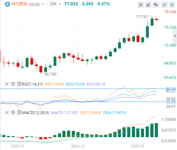 FxPro浦汇外汇原油分析：美国制裁俄罗斯原油的消息持续发酵促使油价进一步上涨