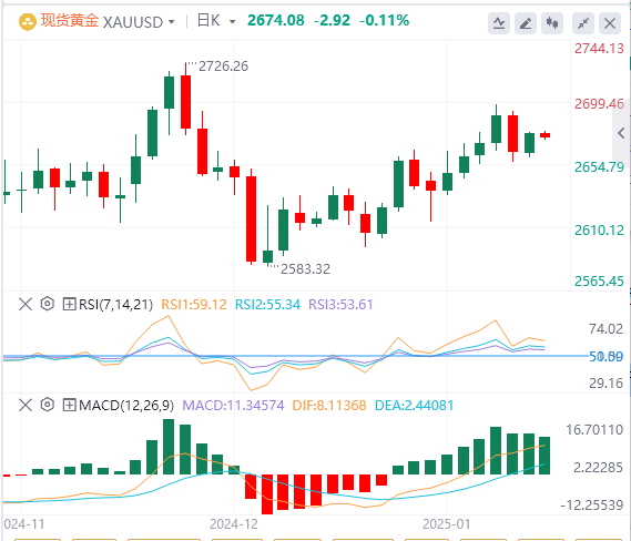 Analisis FxPro浦汇 Forex Gold: Emas terus berkonsolidasi pada level tinggi, dan re
