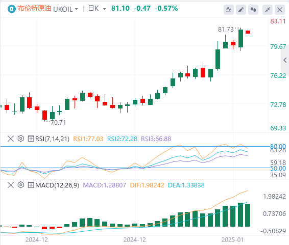 FxPro浦汇外汇原油分析：油价突破关键阻力，冷冬给油价上涨“锦上添花”？(图2)