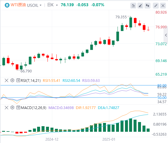 FxPro浦汇外汇原油走势预测：在特朗普行政命令后经历波动，目前徘徊在76附近
