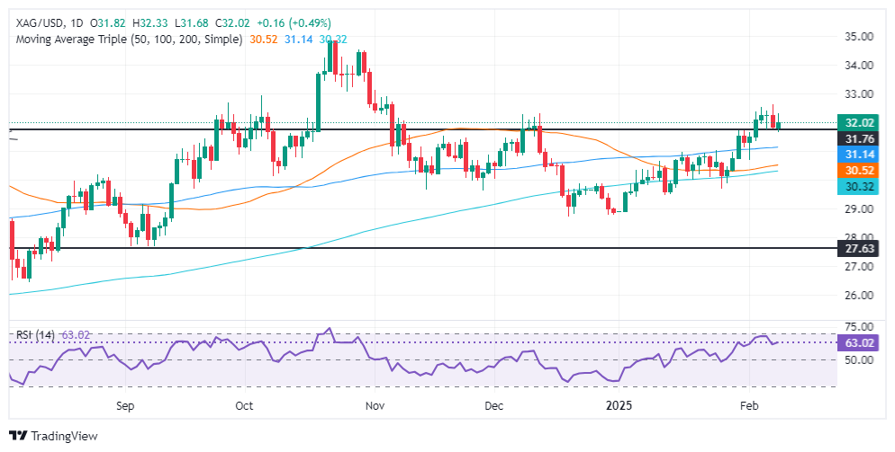 FxPro浦汇 Forex 銀分析: 安全資産の需要により銀/USD が上昇し、32.00 ドルに戻る