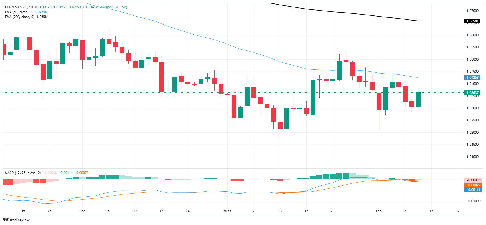 FxPro浦汇 FX市場分析: EUR/USDの上昇、市場は強気