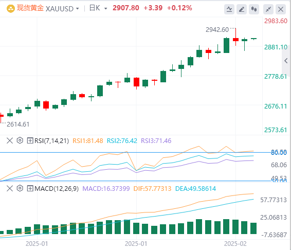 FxPro浦汇外国為替の金分析：CPIデータで利下げの期待が消え、金の強気派と空売り派が争いを始める