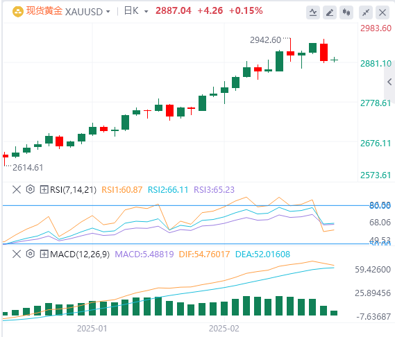 FxPro浦汇 Forexゴールド分析：金の強気トレンドは変わらず、短期的な調整圧力がさらに明らかになった