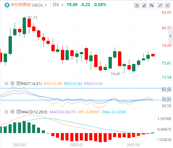 FxPro浦汇外汇原油分析：原油库存继续累库，油价延趋势线反弹，但波动高点未有抬升(图2)