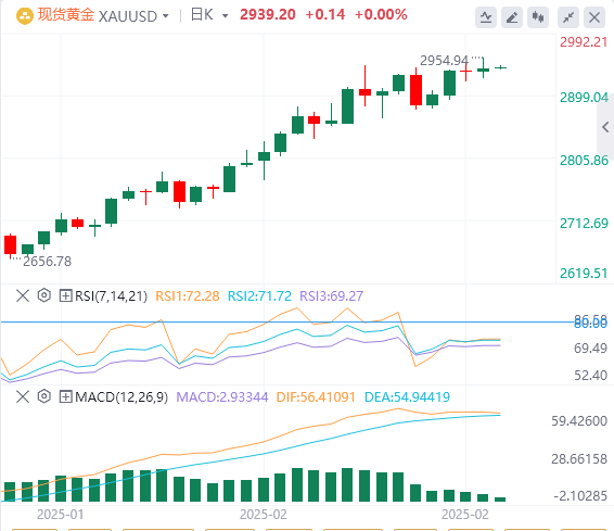 FxPro浦汇外汇黄金分析：市场缺乏多头积极入场的迹象，看涨形态面临失效风险 