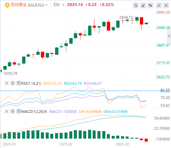 Анализ FxPro浦汇 Forex Gold: означает ли падение цен на золото конец этого раунда 