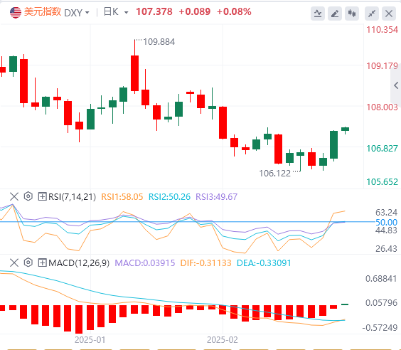 Анализ FxPro浦汇 Forex: Тарифы Трампа спровоцировали рост доллара США. Может ли им
