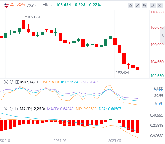 Анализ FxPro浦汇 Forex: Несельскохозяйственные данные немного хуже, индекс доллара